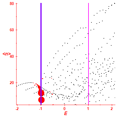 Peres lattice <N>